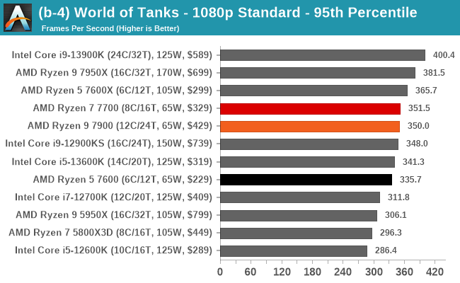 (b-4) World of Tanks - 1080p Standard - 95th Percentile