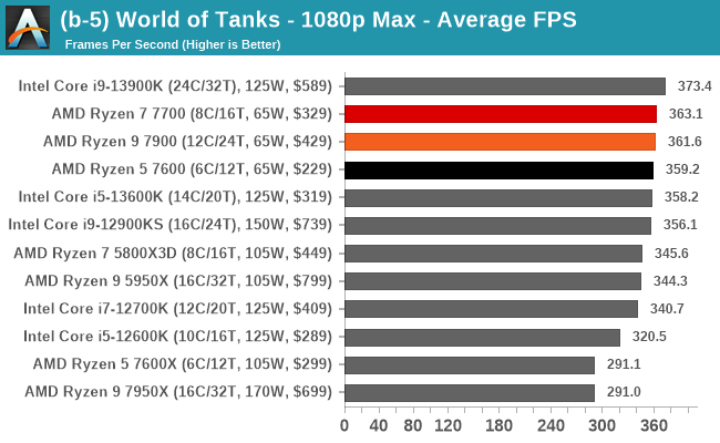 (b-5) World of Tanks - 1080p Max - Average FPS