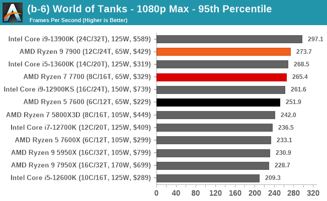 (b-6) World of Tanks - 1080p Max - 95th Percentile