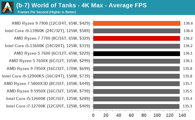 Gaming Performance: 4K - The AMD Ryzen 9 7900, Ryzen 7 7700, and Ryzen 5  7600 Review: Zen 4 Efficiency at 65 Watts