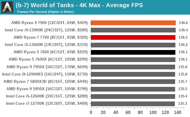 AMD Ryzen 5 7600, Ryzen 7 7700 and Ryzen 9 7900 Review