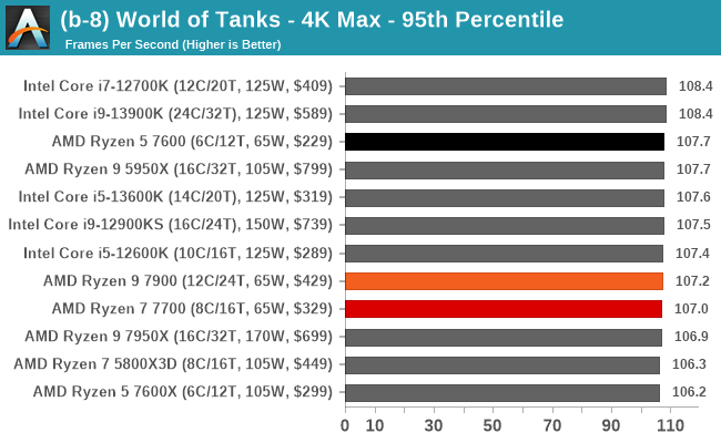 (b-8) World of Tanks - 4K Max - 95th Percentile