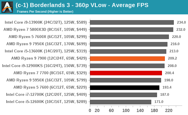 (c-1) Borderlands 3 - 360p VLow - Average FPS