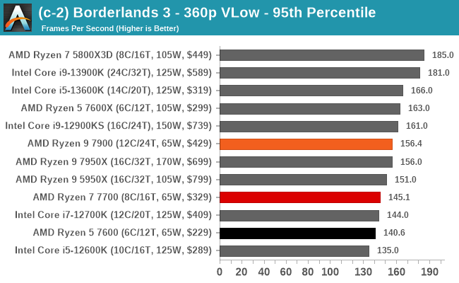 (c-2) Borderlands 3 - 360p VLow - 95th Percentile