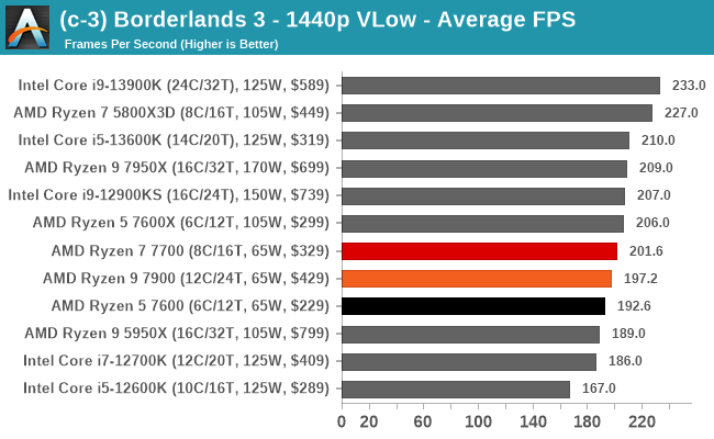 Best RAM for AMD Ryzen 5 7600 in 2023