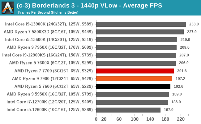 Ryzen 5 7600 vs. Ryzen 5 5600