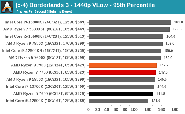 (c-4) Borderlands 3 - 1440p VLow - 95th Percentile