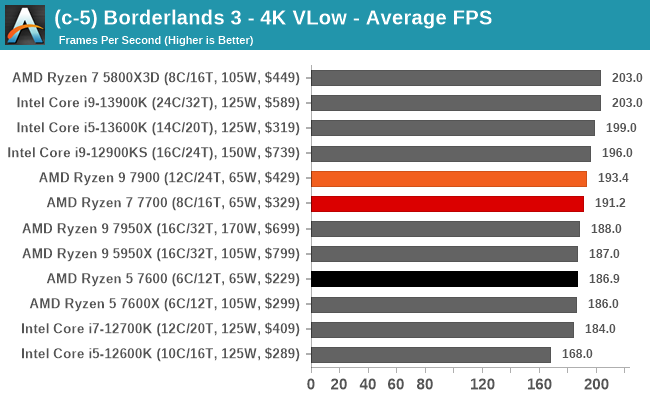 (c-5) Borderlands 3 - 4K VLow - Average FPS