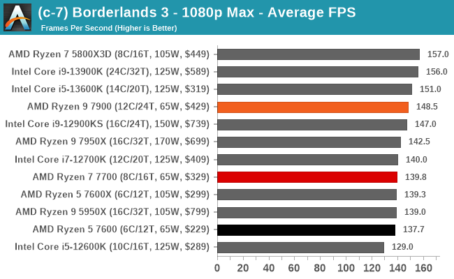 (c-7) Borderlands 3 - 1080p Max - Average FPS