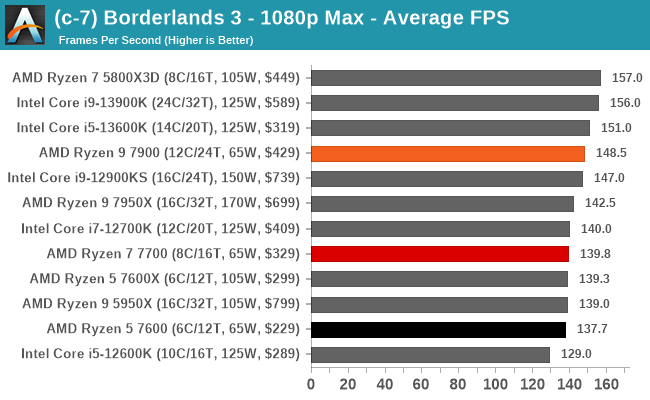 AMD Ryzen 7900 And 7700 Review: The Power Of The 65W CPUs Cometh