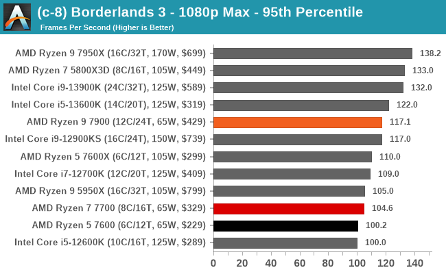 (c-8) Borderlands 3 - 1080p Max - 95th Percentile