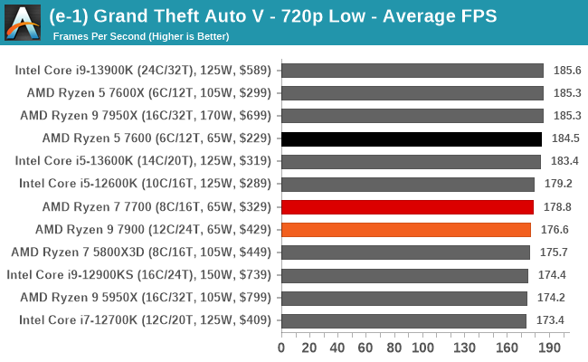 (e-1) Grand Theft Auto V - 720p Low - Average FPS