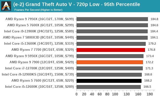 (e-2) Grand Theft Auto V - 720p Low - 95th Percentile