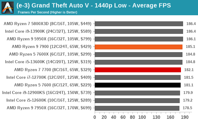 (e-3) Grand Theft Auto V - 1440p Low - Average FPS