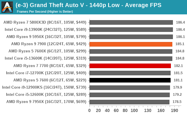 AMD Ryzen 7 7700 Review - Affordable Zen 4 Powerhouse