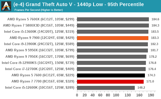 (e-4) Grand Theft Auto V - 1440p Low - 95th Percentile