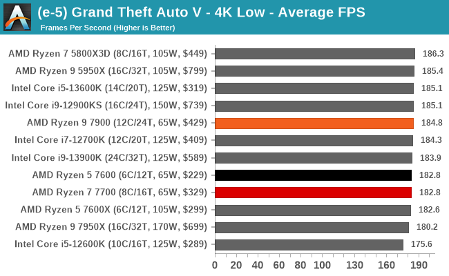 (e-5) Grand Theft Auto V - 4K Low - Average FPS