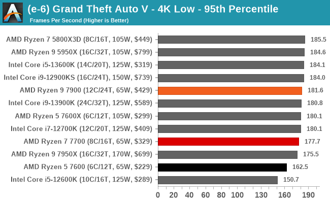 (e-6) Grand Theft Auto V - 4K Low - 95th Percentile