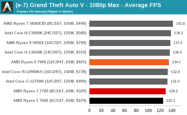 (e-7) Grand Theft Auto V - 1080p Max - Average FPS