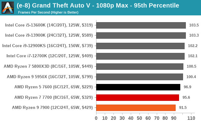 (e-8) Grand Theft Auto V - 1080p Max - 95th Percentile