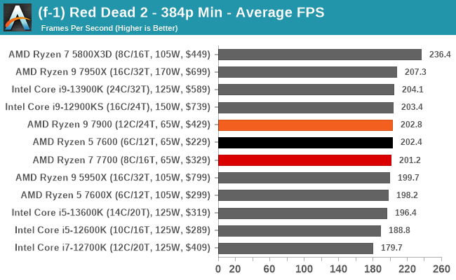 (f-1) Red Dead 2 - 384p Min - Average FPS