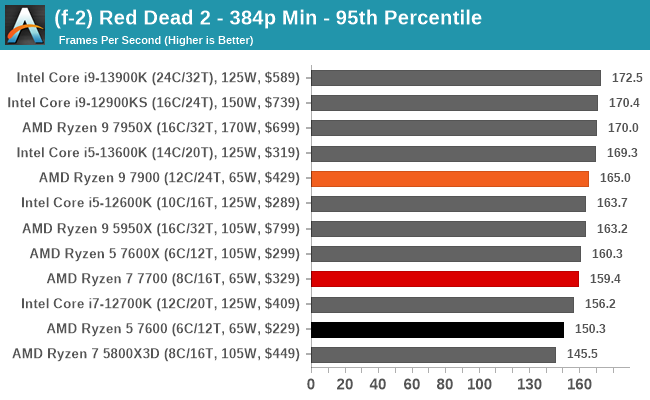 (f-2) Red Dead 2 - 384p Min - 95th Percentile