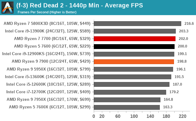 Gaming Performance: 1440p - The AMD Ryzen 9 7900, Ryzen 7 7700