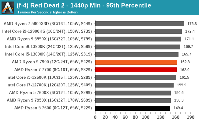 (f-4) Red Dead 2 - 1440p Min - 95th Percentile