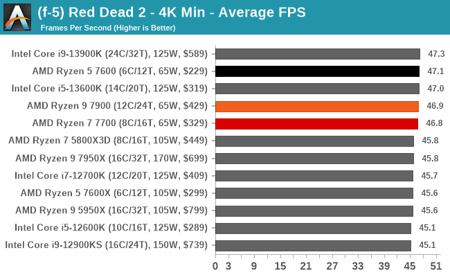 (f-5) Red Dead 2 - 4K Min - Average FPS