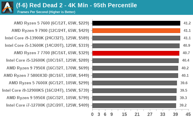 (f-6) Red Dead 2 - 4K Min - 95th Percentile