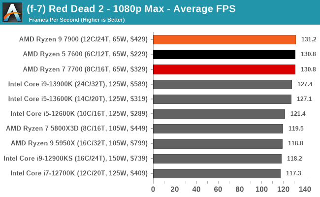 (f-7) Red Dead 2 - 1080p Max - Average FPS