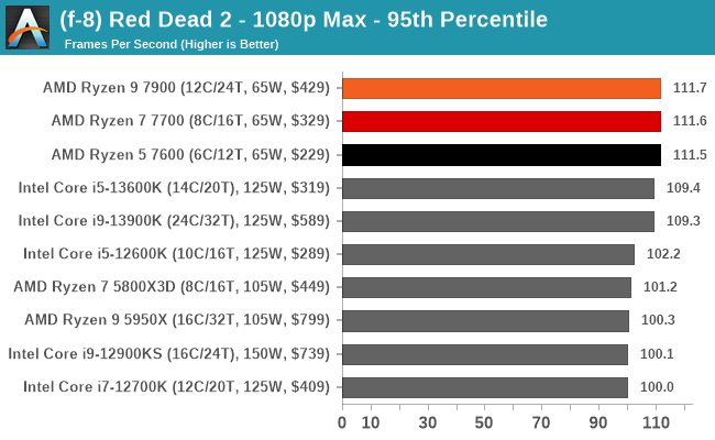 (f-8) Red Dead 2 - 1080p Max - 95th Percentile