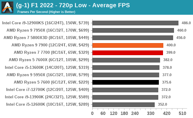 (g-1) F1 2022 - 720p Low - Average FPS