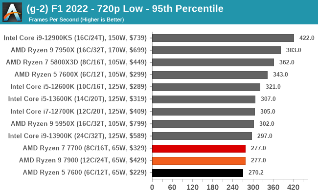 (g-2) F1 2022 - 720p Low - 95th Percentile