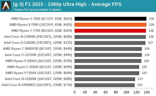 (g-3) F1 2022 - 1080p Ultra High - Average FPS