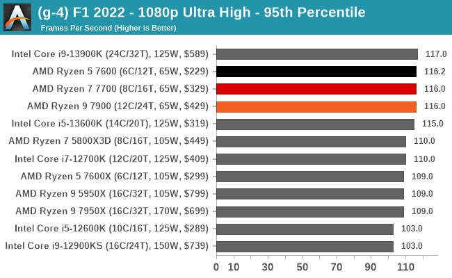 (g-4) F1 2022 - 1080p Ultra High - 95th Percentile