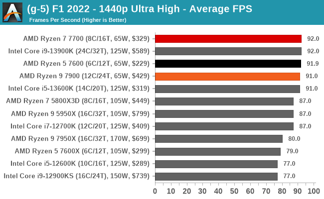(g-5) F1 2022 - 1440p Ultra High - Average FPS