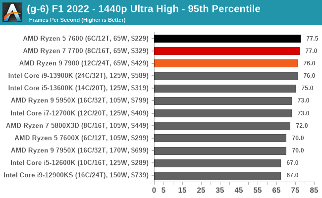 (g-6) F1 2022 - 1440p Ultra High - 95th Percentile