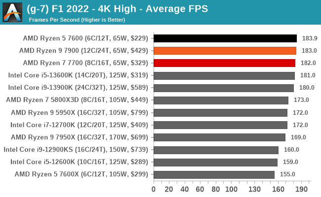 Gaming Performance: 4K - The AMD Ryzen 9 7900, Ryzen 7 7700, and Ryzen 5  7600 Review: Zen 4 Efficiency at 65 Watts