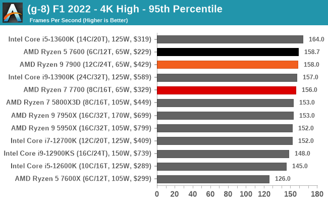 (g-8) F1 2022 - 4K High - 95th Percentile