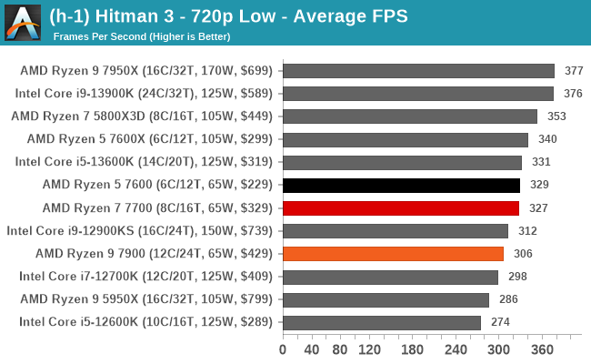 (h-1) Hitman 3 - 720p Low - Average FPS