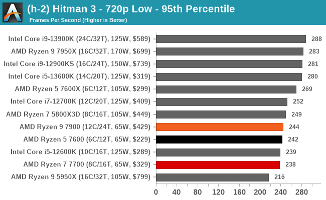 (h-2) Hitman 3 - 720p Low - 95th Percentile