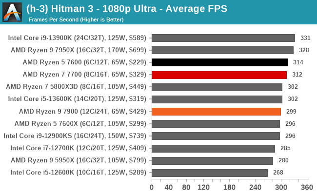 (h-3) Hitman 3 - 1080p Ultra - Average FPS