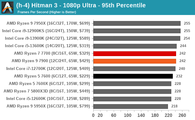 AMD Ryzen 5/7/9 7000 65W Tested: Low Power, High Performance