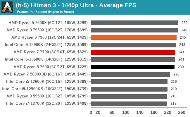 Ryzen 5 7600 vs. Ryzen 5 5600