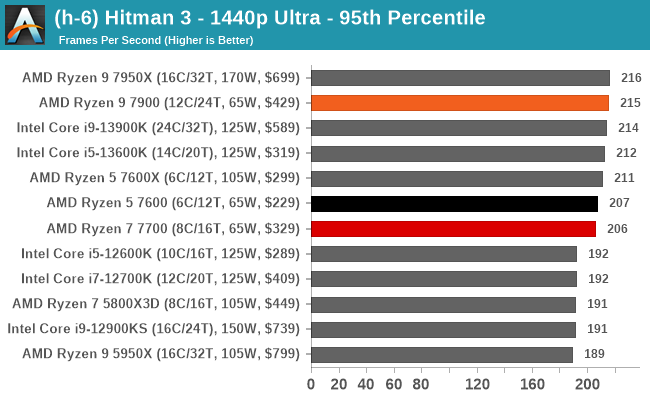 (h-6) Hitman 3 - 1440p Ultra - 95th Percentile