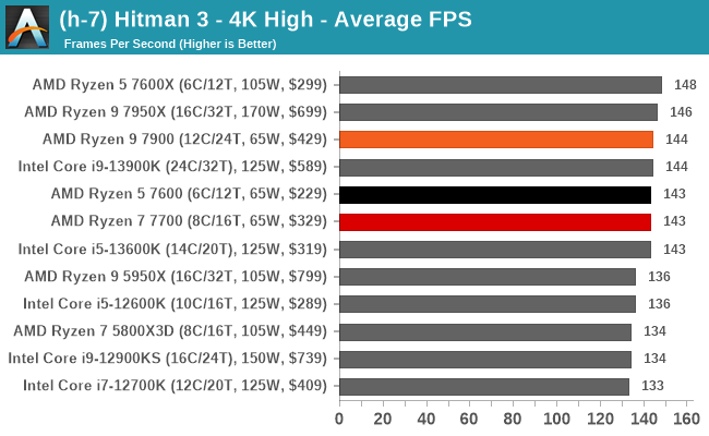 (h-7) Hitman 3 - 4K High - Average FPS