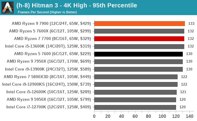 (h-8) Hitman 3 - 4K High - 95th Percentile