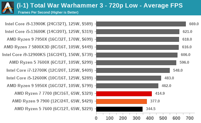 (i-1) Total War Warhammer 3 - 720p Low - Average FPS