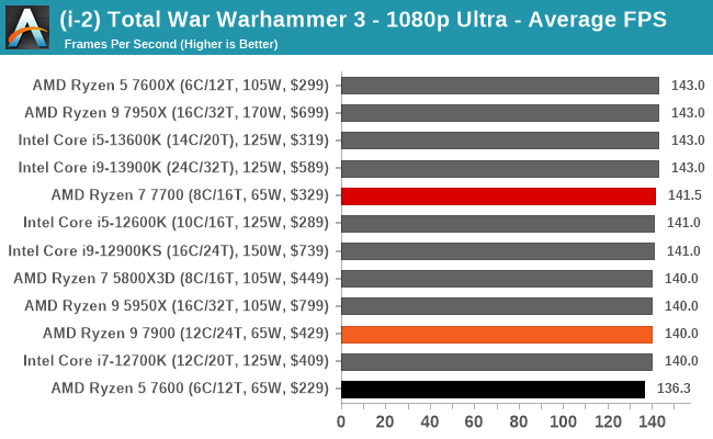 (i-2) Total War Warhammer 3 - 1080p Ultra - Average FPS